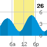 I-95 bridge tide chart for Friday, November 26, 2021