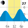 I-95 bridge tide chart for Saturday, November 27, 2021