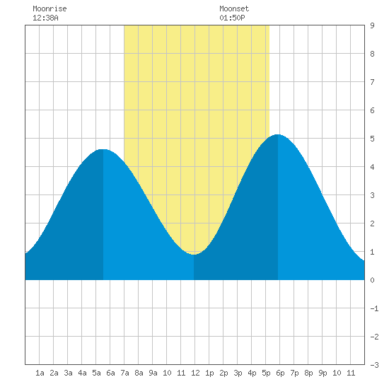 I-95 bridge tide chart for Sunday, November 28, 2021