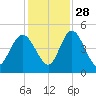 I-95 bridge tide chart for Sunday, November 28, 2021