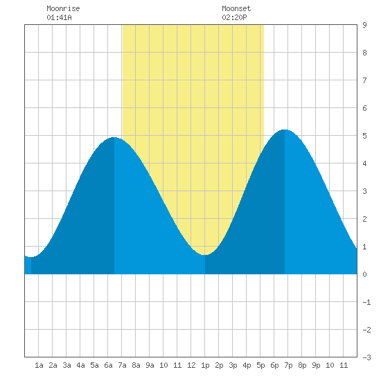 I-95 bridge tide chart for Monday, November 29, 2021