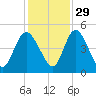 I-95 bridge tide chart for Monday, November 29, 2021