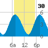 I-95 bridge tide chart for Tuesday, November 30, 2021