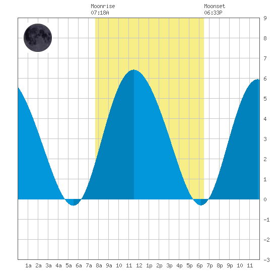 I-95 bridge tide chart for Thursday, November 4, 2021