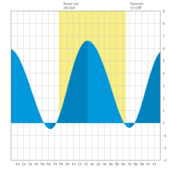I-95 bridge tide chart for Friday, November 5, 2021