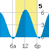 I-95 bridge tide chart for Friday, November 5, 2021