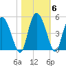 I-95 bridge tide chart for Saturday, November 6, 2021