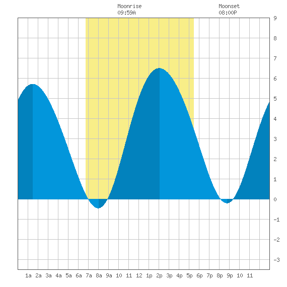 I-95 bridge tide chart for Sunday, November 7, 2021