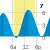 I-95 bridge tide chart for Sunday, November 7, 2021
