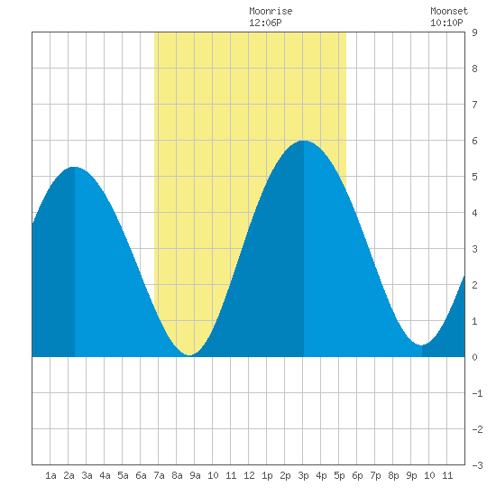 I-95 bridge tide chart for Tuesday, November 9, 2021