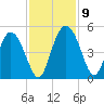 I-95 bridge tide chart for Tuesday, November 9, 2021