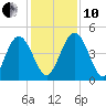 I-95 bridge tide chart for Friday, December 10, 2021