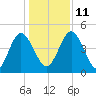 I-95 bridge tide chart for Saturday, December 11, 2021