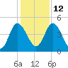I-95 bridge tide chart for Sunday, December 12, 2021