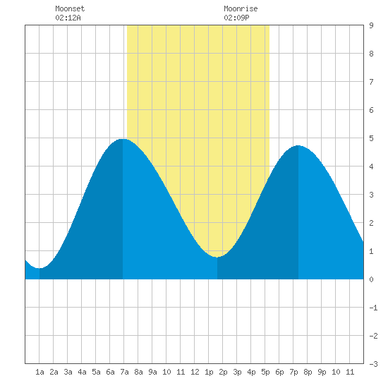 I-95 bridge tide chart for Monday, December 13, 2021