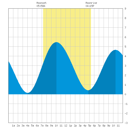 I-95 bridge tide chart for Friday, December 17, 2021