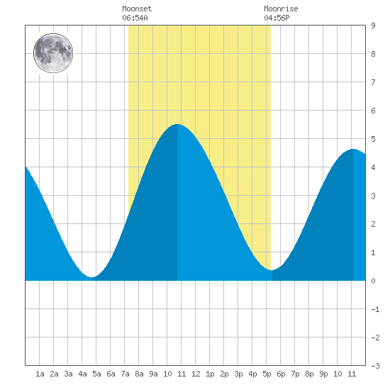 I-95 bridge tide chart for Saturday, December 18, 2021