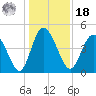 I-95 bridge tide chart for Saturday, December 18, 2021