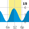I-95 bridge tide chart for Sunday, December 19, 2021