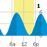 I-95 bridge tide chart for Wednesday, December 1, 2021