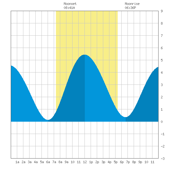 I-95 bridge tide chart for Monday, December 20, 2021
