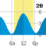 I-95 bridge tide chart for Monday, December 20, 2021
