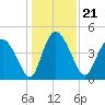 I-95 bridge tide chart for Tuesday, December 21, 2021