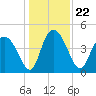 I-95 bridge tide chart for Wednesday, December 22, 2021