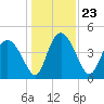I-95 bridge tide chart for Thursday, December 23, 2021