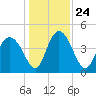 I-95 bridge tide chart for Friday, December 24, 2021