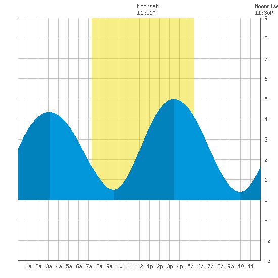 I-95 bridge tide chart for Saturday, December 25, 2021
