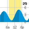 I-95 bridge tide chart for Saturday, December 25, 2021
