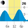 I-95 bridge tide chart for Sunday, December 26, 2021