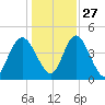 I-95 bridge tide chart for Monday, December 27, 2021