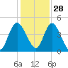 I-95 bridge tide chart for Tuesday, December 28, 2021