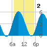 I-95 bridge tide chart for Thursday, December 2, 2021