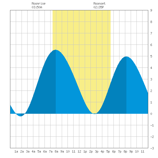 I-95 bridge tide chart for Thursday, December 30, 2021