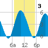 I-95 bridge tide chart for Friday, December 3, 2021