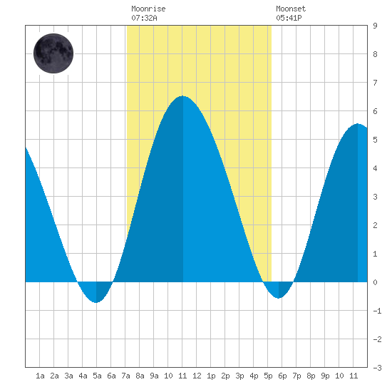 I-95 bridge tide chart for Saturday, December 4, 2021