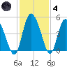 I-95 bridge tide chart for Saturday, December 4, 2021