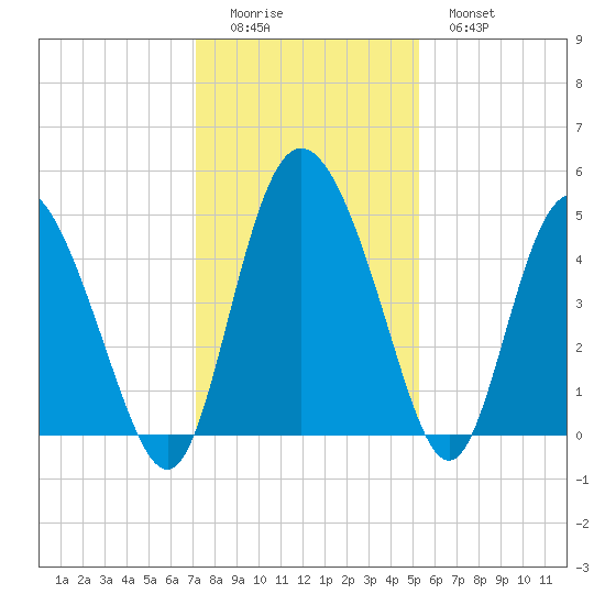 I-95 bridge tide chart for Sunday, December 5, 2021