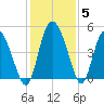 I-95 bridge tide chart for Sunday, December 5, 2021