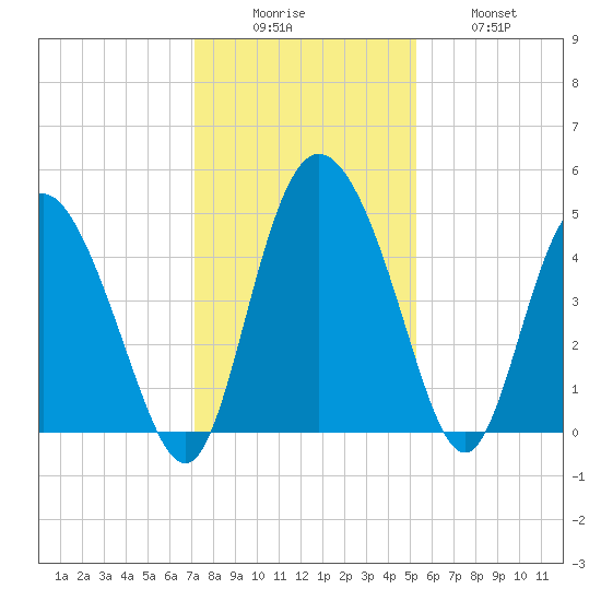 I-95 bridge tide chart for Monday, December 6, 2021