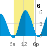 I-95 bridge tide chart for Monday, December 6, 2021
