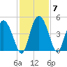 I-95 bridge tide chart for Tuesday, December 7, 2021
