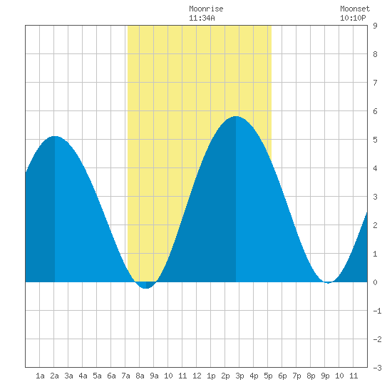 I-95 bridge tide chart for Wednesday, December 8, 2021