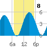 I-95 bridge tide chart for Wednesday, December 8, 2021