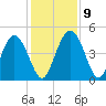 I-95 bridge tide chart for Thursday, December 9, 2021