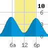 I-95 bridge tide chart for Monday, January 10, 2022