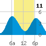 I-95 bridge tide chart for Tuesday, January 11, 2022